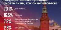 Большинство респондентов ПЛН знает, что отметили в стране 12 июня - Pln-Pskov.Ru