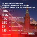 Большинство респондентов ПЛН знает, что отметили в стране 12 июня