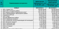 Опубликован список должников среди крупных потребителей газа в Псковской области - Pln-Pskov.Ru