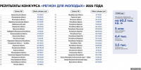 ​Псковская область получит 106 млн рублей на создание Молодёжного центра в Великих Луках - InformPskov.Ru
