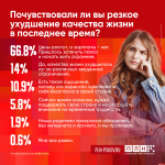 Большинство респондентов ПЛН почувствовали резкое ухудшение качества жизни