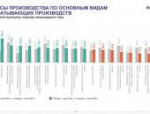 Псковская область стала лучшей в СЗФО по росту выпуска продукции на обрабатывающих производствах