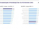 Псковская область стала лучшей в СЗФО по росту выпуска продукции на обрабатывающих производствах