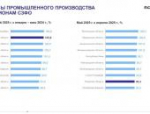 Псковская область стала лучшей в СЗФО по росту выпуска продукции на обрабатывающих производствах