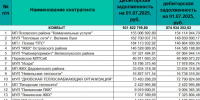 Опубликован список должников среди крупных потребителей газа в Псковской области - Pln-Pskov.Ru