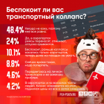 35%  респондентов ПЛН серьезно обеспокоены транспортными коллапсами