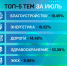 Псковский ЦУР представил топ тем обращений за июль - Псковская правда