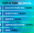 Темы обращений за июль. Изображение: ЦУР Псковской области - InformPskov.Ru