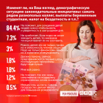 Большинство респондентов ПЛН считают, что законодательные инициативы не изменят демографическую ситуацию в стране