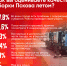 Свыше 16% респондентов ПЛН считают, что Псков хорошо убирают летом - Pln-Pskov.Ru