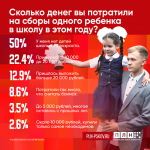У большинства респондентов ПЛН на сборы школьника ушло более 10 тысяч рублей