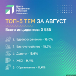 Инографика: ЦУР Псковской области