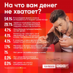Больше чем половине респондентов ПЛН не хватает денег на продукты