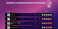 Подведены итоги группового этапа чемпионата Псковской области по футболу - InformPskov.Ru