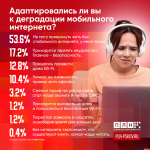 У большинства респондентов ПЛН началась «ломка» из-за отсутствия интернета
