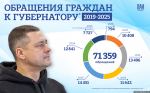 Более 70 тысяч обращений поступило в личку Михаилу Ведерникову за несколько лет. Инфографика: Кирилл Гавриленко / ПАИ