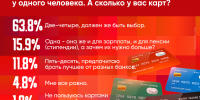 Большинство респондентов ПЛН имеют от двух до четырех банковских карт - Pln-Pskov.Ru
