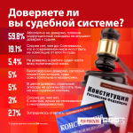 Большинство респондентов ПЛН не доверяет судебной системе