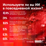 Более 43% респондентов ПЛН боятся, что скоро ИИ поработит человечество