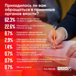 84,9% респондентов ПЛН не видят смысла в диалоге с властью при личном обращении