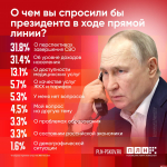 Большинство респондентов ПЛН хотят спросить у президента о перспективах завершения СВО
