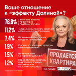 Большинство респондентов ПЛН после громкого суда с Долиной задает вопросы к правосудию