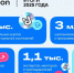 Более 310 тысяч ребят обучились IT-навыкам в проектах VK Education за год - Псковская правда