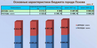 Утверждён бюджет Пскова на 2026 год - InformPskov.Ru