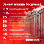 Большинство респондентов ПЛН усматривают в Госдуме «видимость демократии»