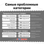 Лучшие и худшие товарные категории 2025 года