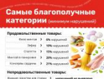 Роскачество назвало самые проблемные и благополучные категории товаров 2025 года