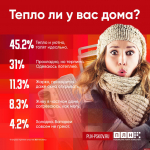 Большинство респондентов ПЛН довольны температурой в доме