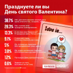 Большинство респондентов ПЛН не планировали праздновать День святого Валентина