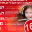 Больше половины респондентов ПЛН высказались против запрета соцсетей для детей - Pln-Pskov.Ru