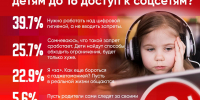 Больше половины респондентов ПЛН высказались против запрета соцсетей для детей - Pln-Pskov.Ru
