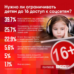 Опрос ПЛН-ТВ: Нужно ли ограничивать детям до 16 лет доступ к соцсетям?