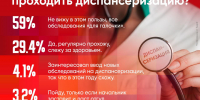 Пройти диспансеризацию собирается каждый третий респондент ПЛН - Pln-Pskov.Ru