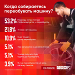 Большинство респондентов ПЛН ждет стабильной погоды, чтобы поехать на шиномонтаж