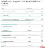 ПЛН сохраняет лидерство в рейтинге самых цитируемых СМИ региона по итогам 2025 года