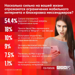 Опрос ПЛН-ТВ: Насколько сильно на вашей жизни отражаются ограничения мобильного интернета и блокировка мессенджеров?