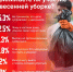 Большинство респондентов ПЛН не участвует в субботниках - Pln-Pskov.Ru