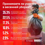 Большинство респондентов ПЛН не участвует в субботниках