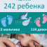 В марте в Псковской области родилось 298 малышей и стало больше многодетных семей - Pln-Pskov.Ru
