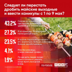Большинство респондентов ПЛН выступили за введение «майских каникул»
