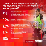Большинство респондентов ПЛН против перекрытия центра города для спортивных событий
