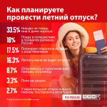 Как и в 2024 году, большинство респондентов ПЛН проведут летний отпуск дома
