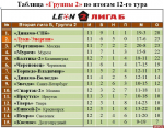 Футбольная команда «Луки-Энергия» продлила беспроигрышную серию до 11 матчей