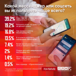 Большинство респондентов ПЛН пользуется привычными мессенджерами и соцсетями, включая замедленные