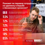 Большинство респондентов ПЛН назвало переход на «дистанционку» имитацией решения проблем с топливом
