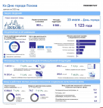 Более 5,3 тысячи предприятий и организаций зарегистрировано в Пскове - Псковстат